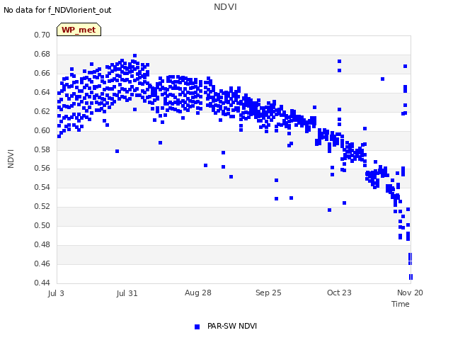 plot of NDVI