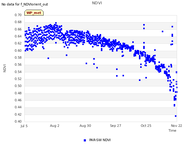 plot of NDVI