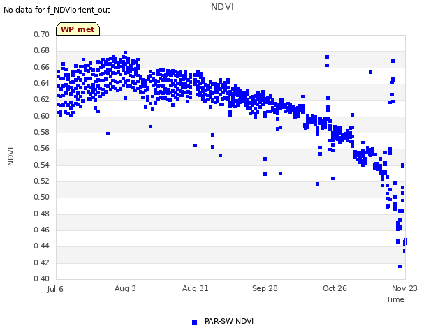 plot of NDVI