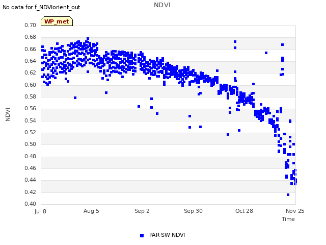 plot of NDVI