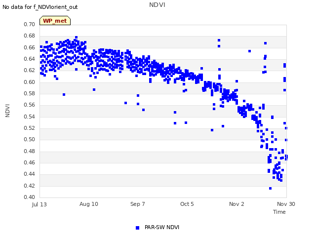 plot of NDVI