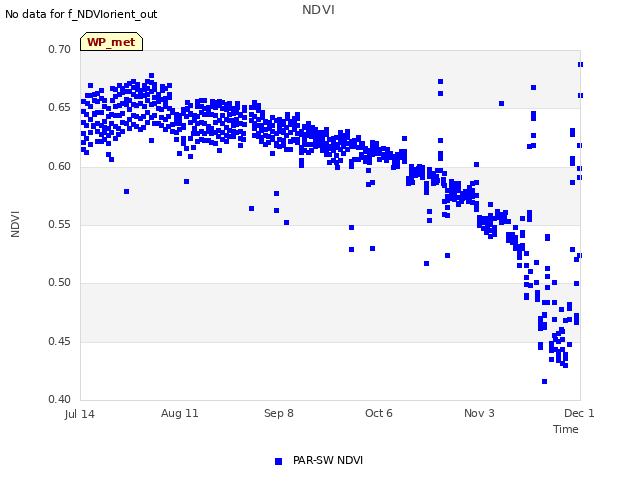 plot of NDVI