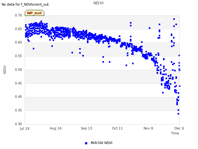 plot of NDVI