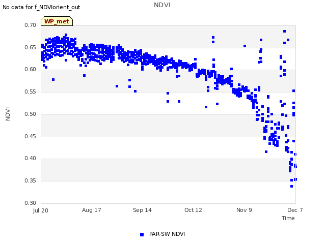 plot of NDVI