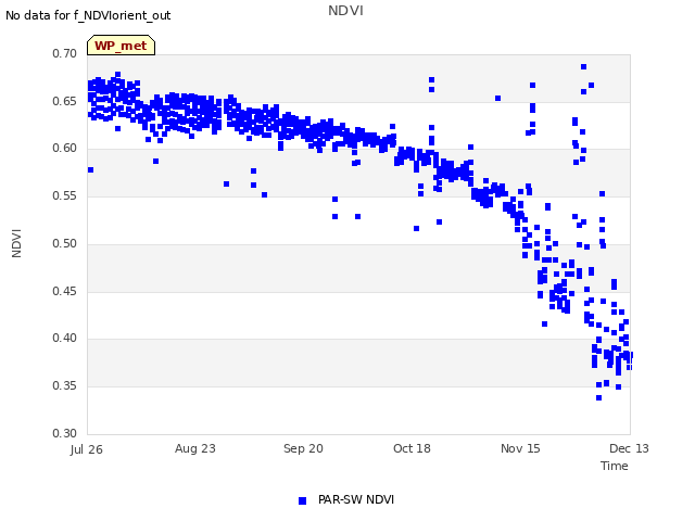 plot of NDVI