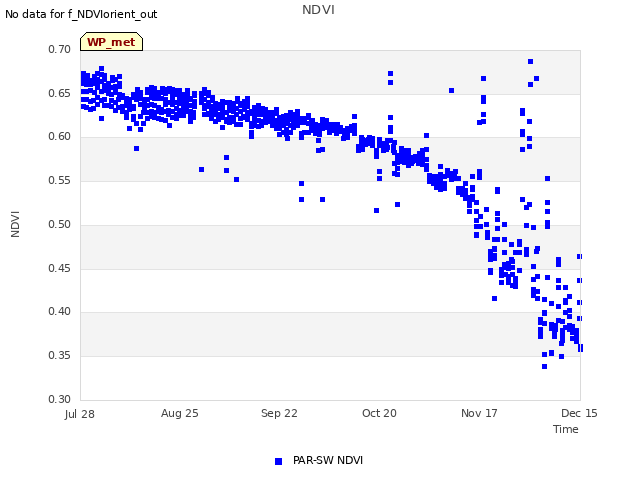 plot of NDVI