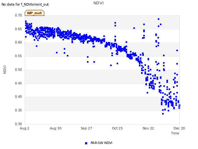 plot of NDVI