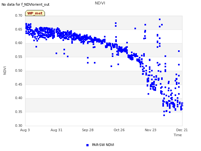 plot of NDVI