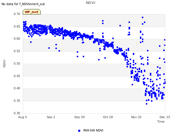 plot of NDVI