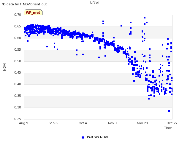 plot of NDVI
