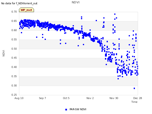 plot of NDVI