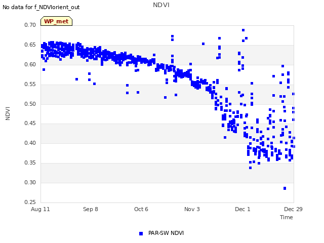 plot of NDVI