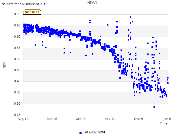 plot of NDVI