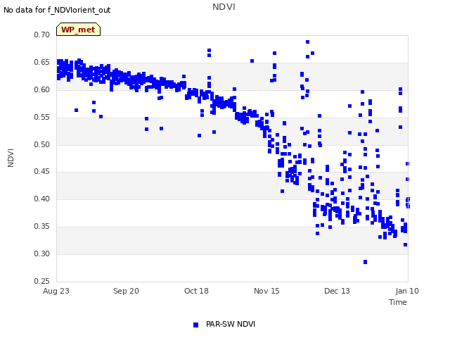 plot of NDVI