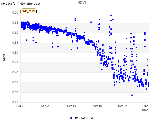 plot of NDVI