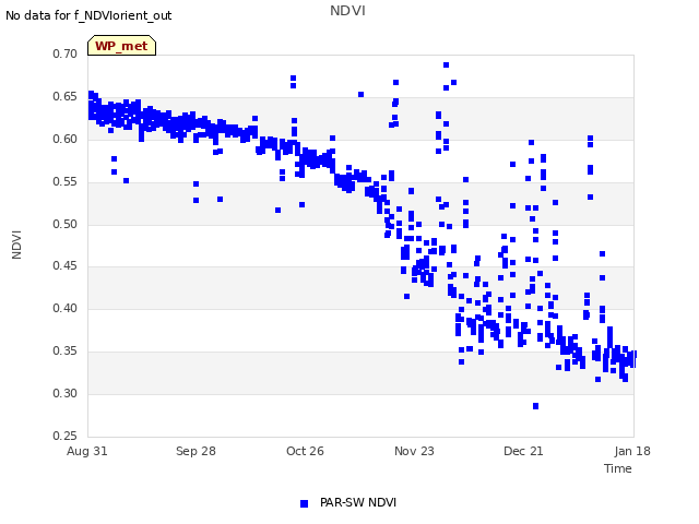 plot of NDVI