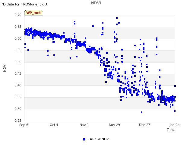 plot of NDVI