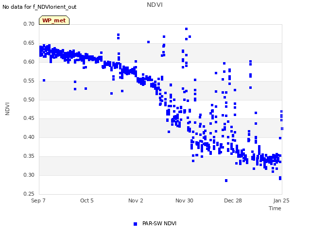 plot of NDVI