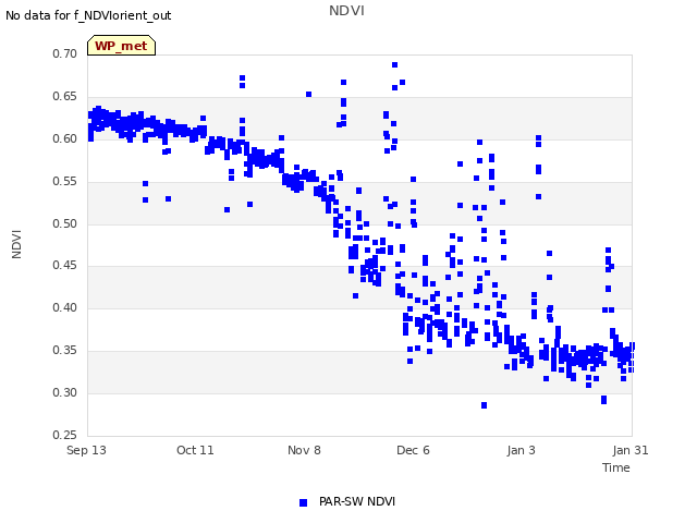 plot of NDVI