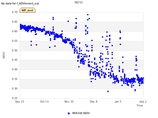 plot of NDVI