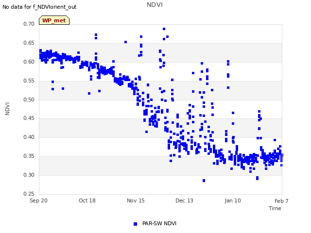 plot of NDVI