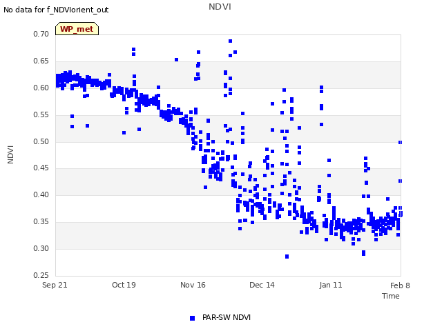 plot of NDVI