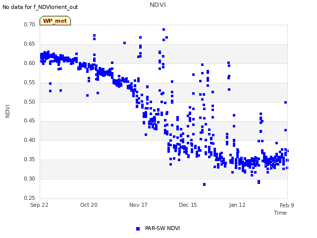 plot of NDVI