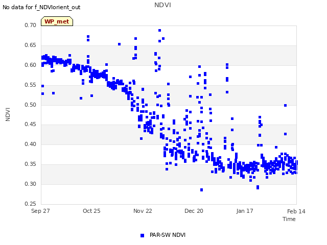 plot of NDVI