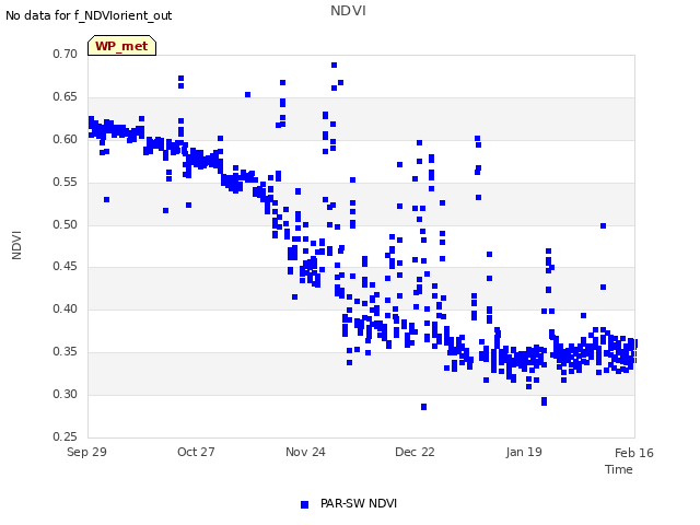 plot of NDVI