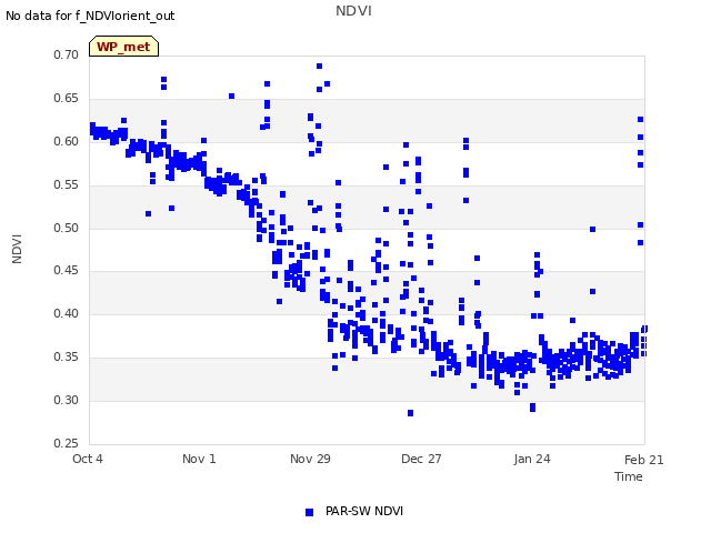 plot of NDVI