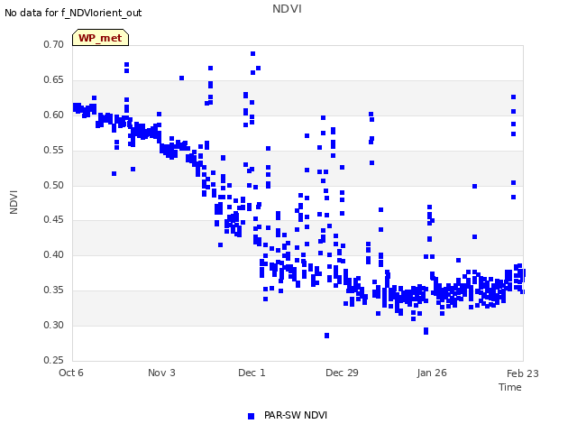 plot of NDVI