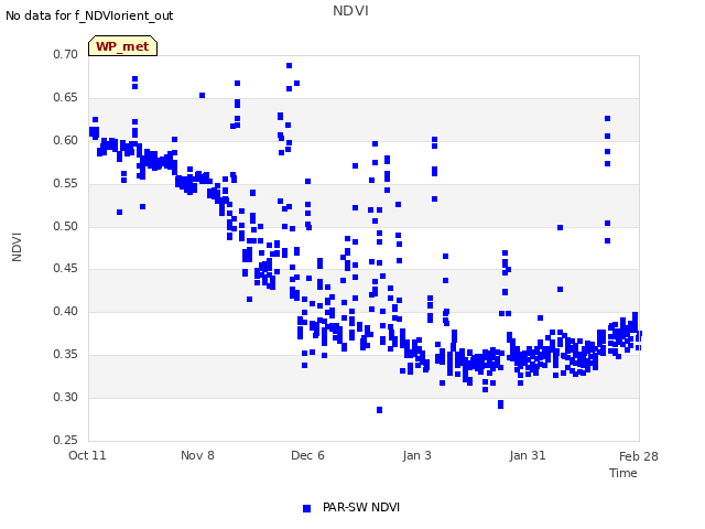 plot of NDVI