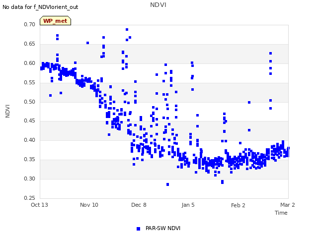plot of NDVI