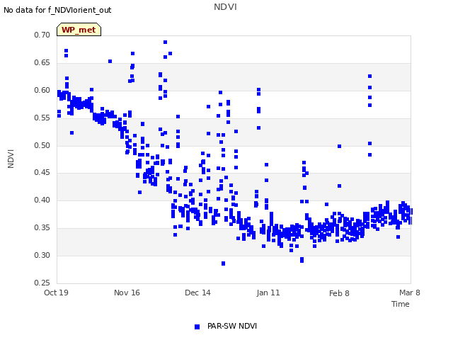 plot of NDVI