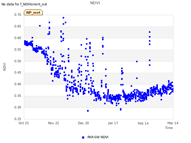 plot of NDVI