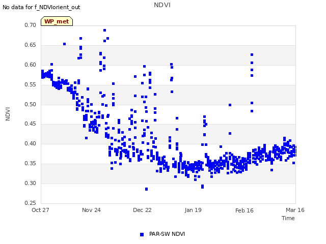 plot of NDVI