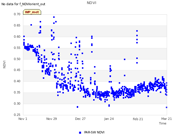 plot of NDVI