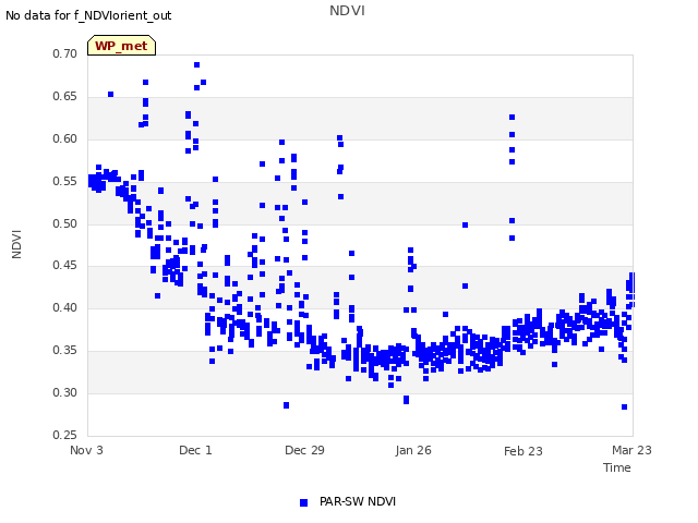 plot of NDVI