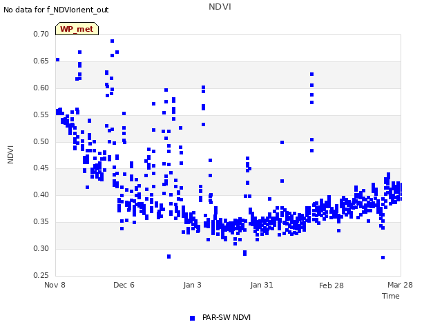 plot of NDVI