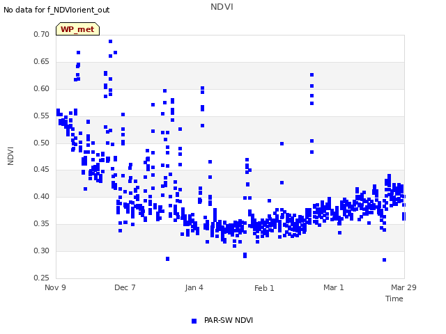 plot of NDVI