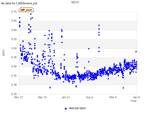 plot of NDVI