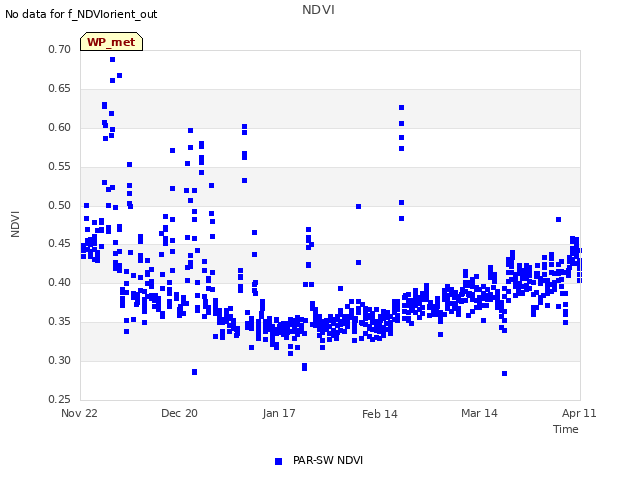 plot of NDVI