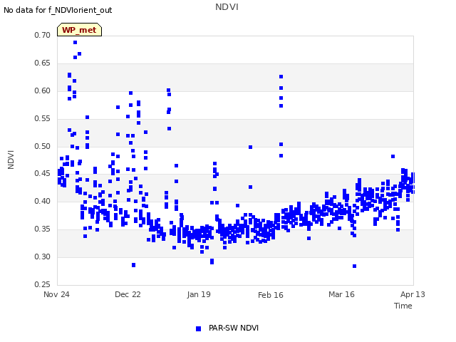 plot of NDVI