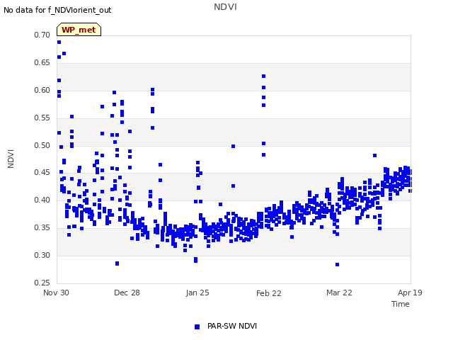 plot of NDVI