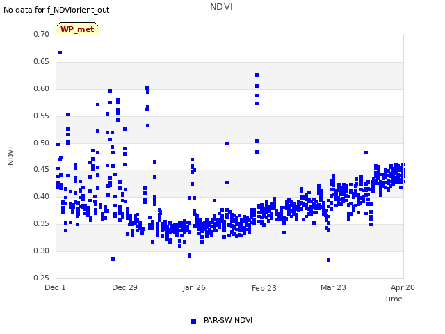 plot of NDVI