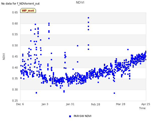 plot of NDVI