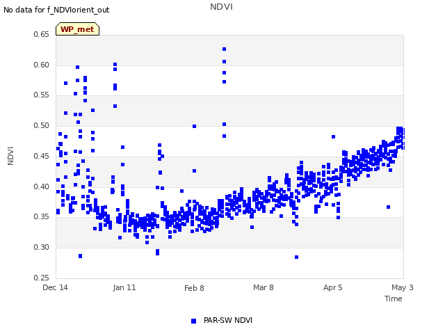 plot of NDVI