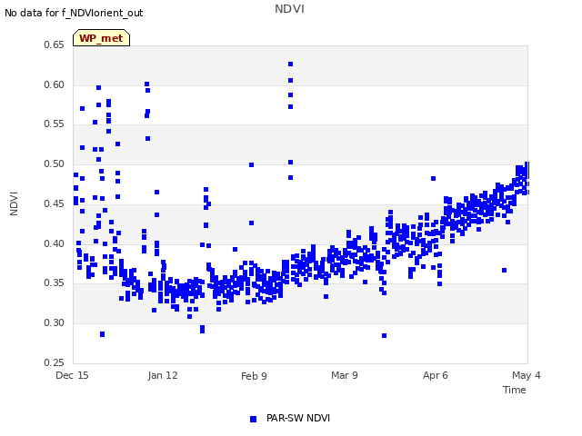 plot of NDVI