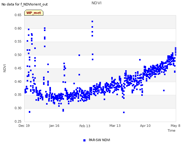 plot of NDVI