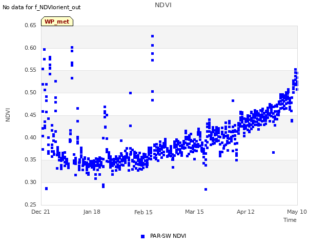 plot of NDVI